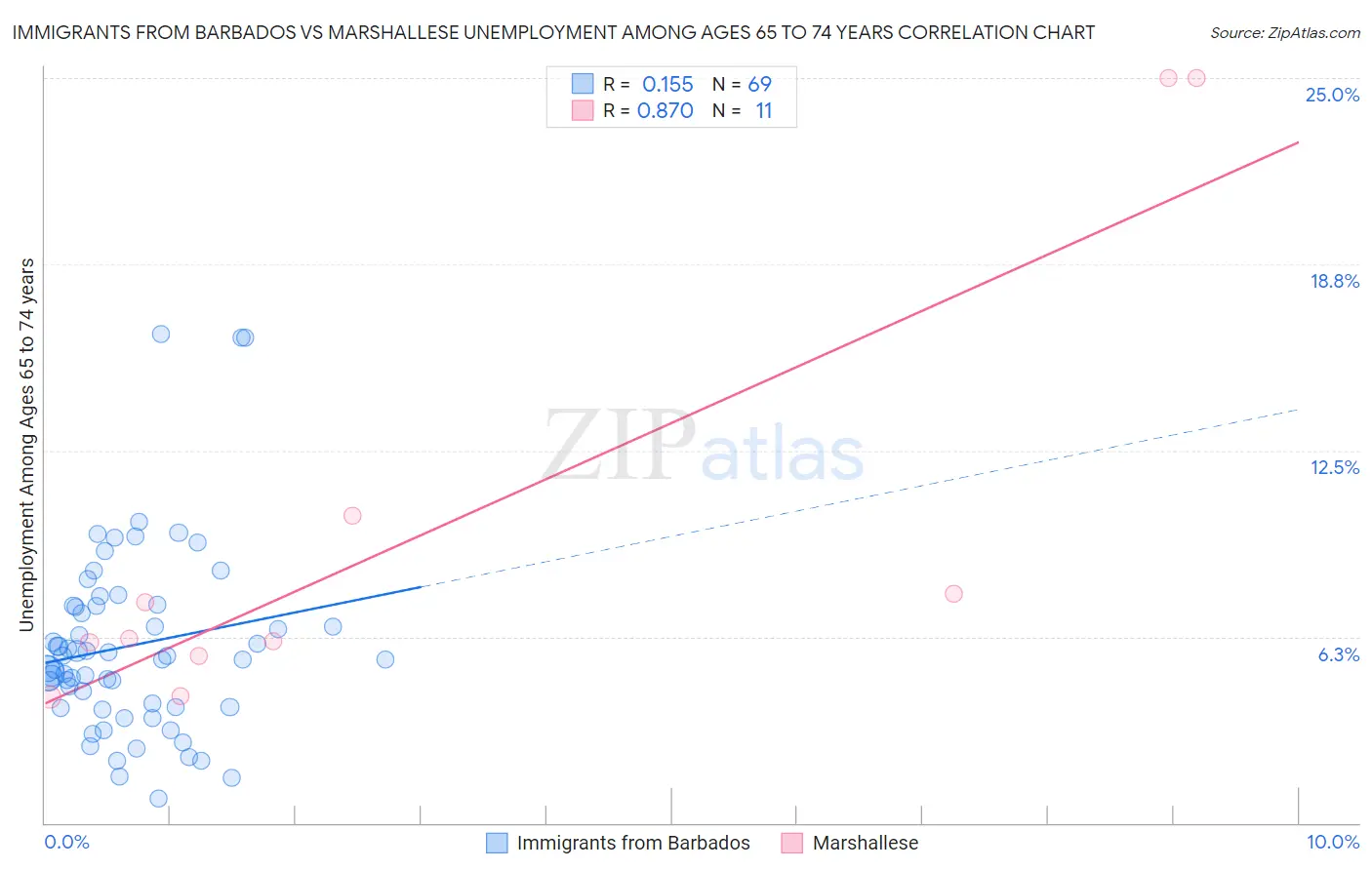 Immigrants from Barbados vs Marshallese Unemployment Among Ages 65 to 74 years