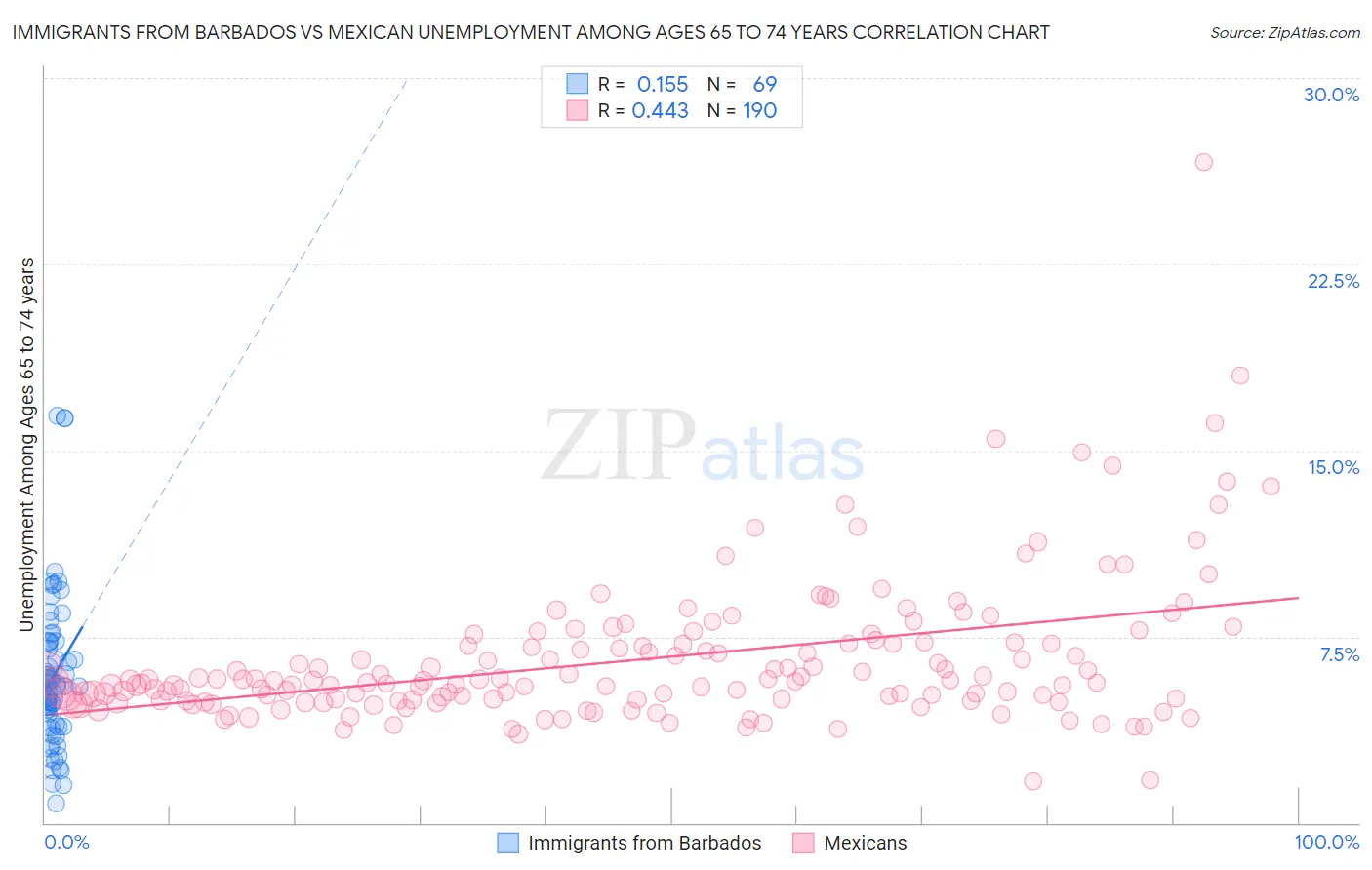 Immigrants from Barbados vs Mexican Unemployment Among Ages 65 to 74 years