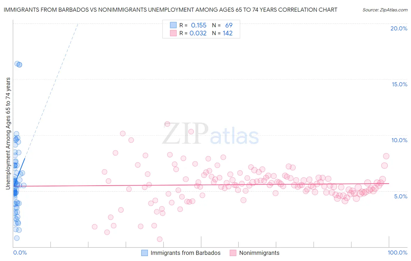 Immigrants from Barbados vs Nonimmigrants Unemployment Among Ages 65 to 74 years