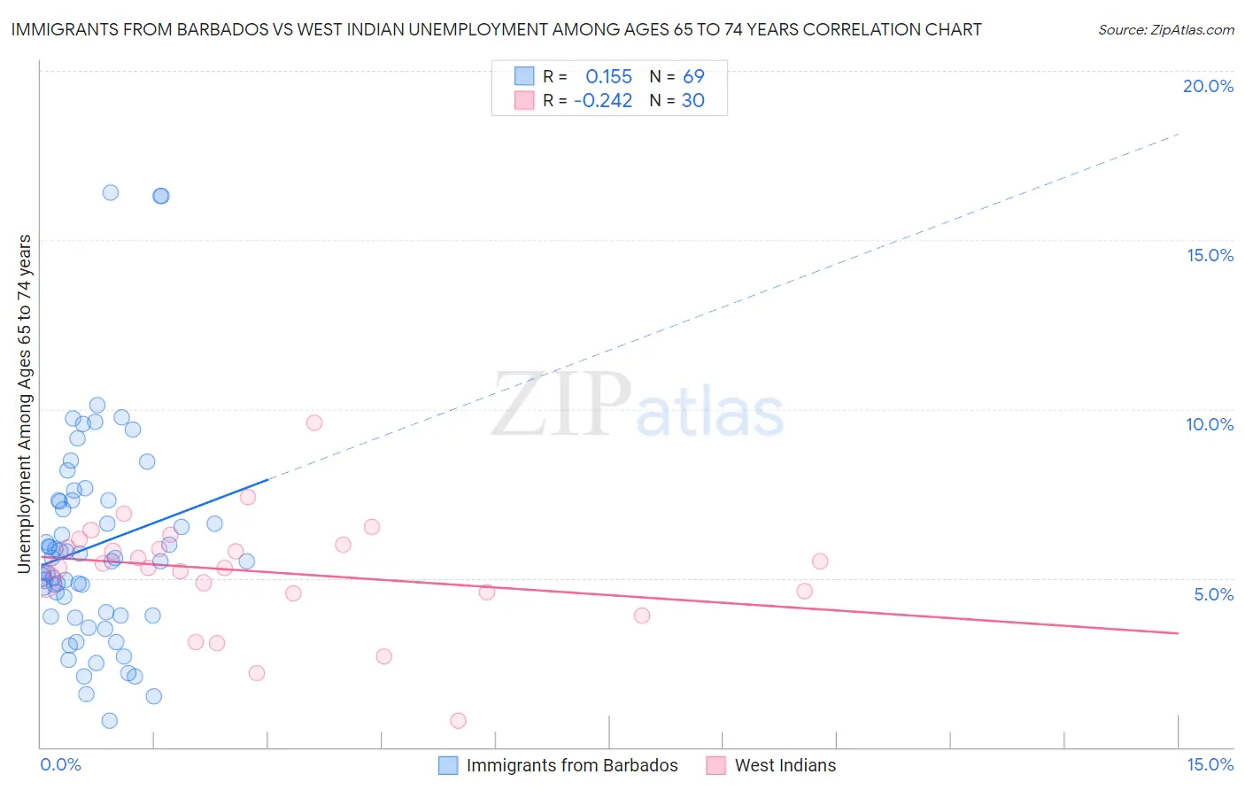 Immigrants from Barbados vs West Indian Unemployment Among Ages 65 to 74 years