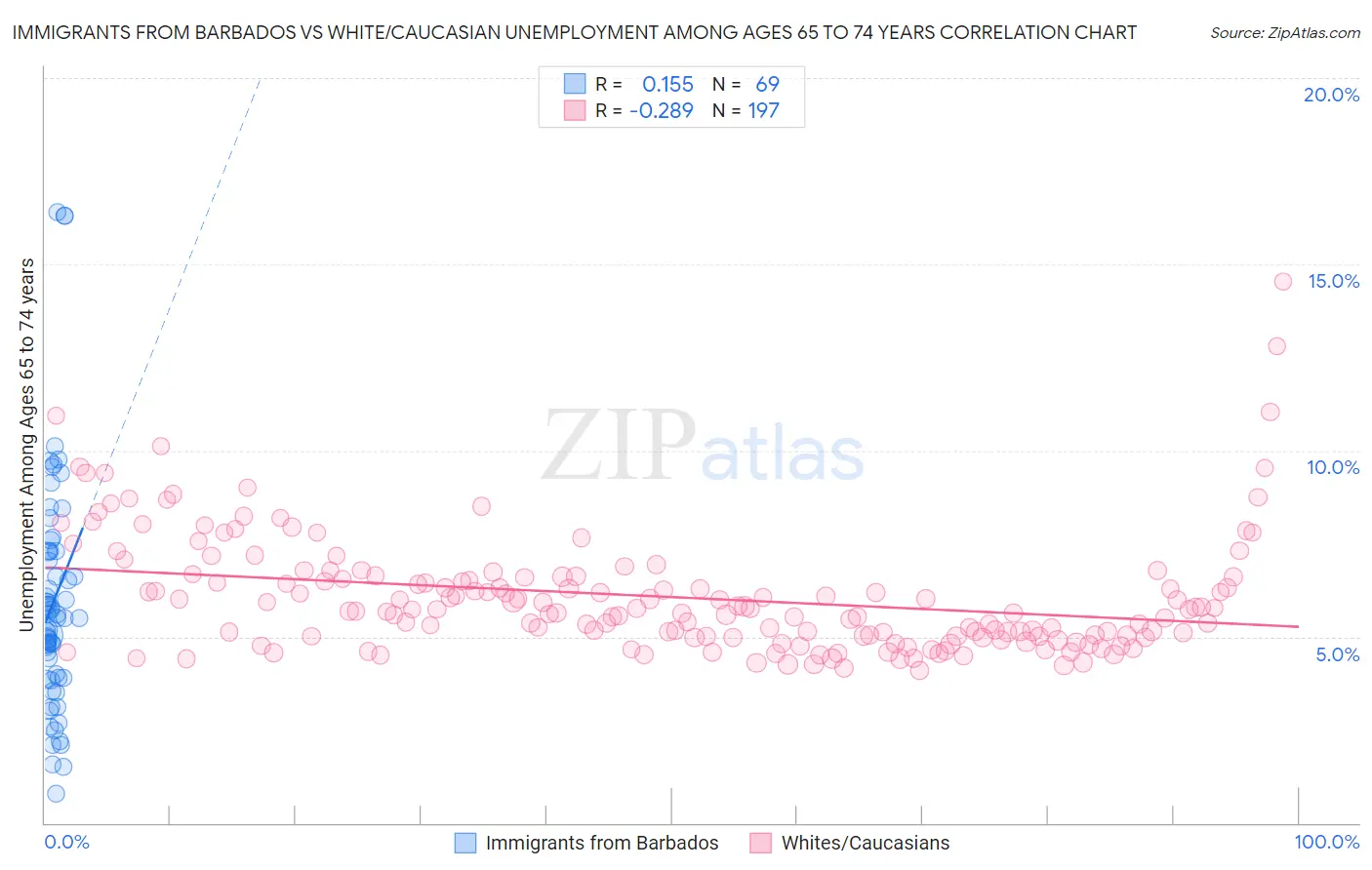 Immigrants from Barbados vs White/Caucasian Unemployment Among Ages 65 to 74 years