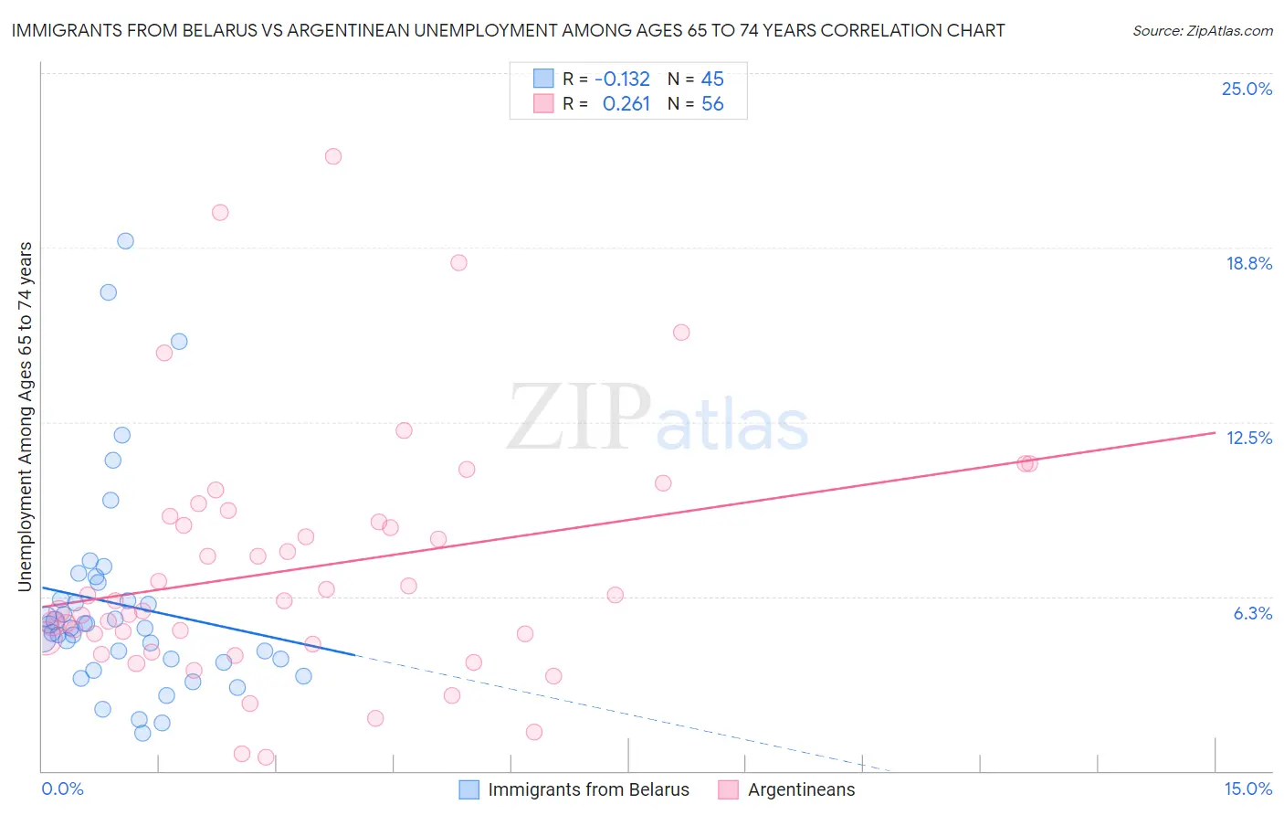 Immigrants from Belarus vs Argentinean Unemployment Among Ages 65 to 74 years