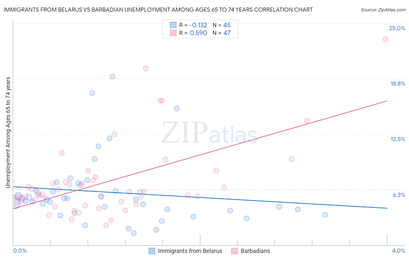 Immigrants from Belarus vs Barbadian Unemployment Among Ages 65 to 74 years