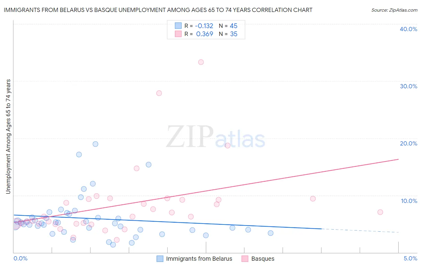 Immigrants from Belarus vs Basque Unemployment Among Ages 65 to 74 years