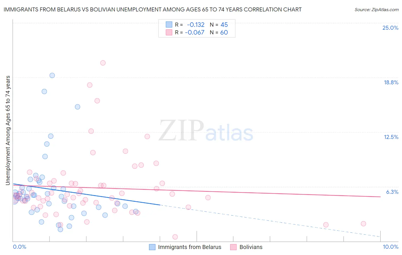 Immigrants from Belarus vs Bolivian Unemployment Among Ages 65 to 74 years