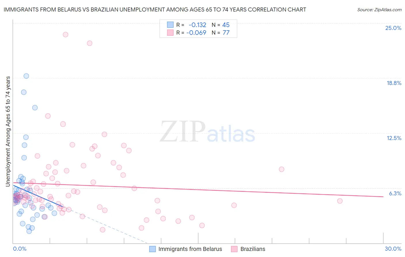 Immigrants from Belarus vs Brazilian Unemployment Among Ages 65 to 74 years