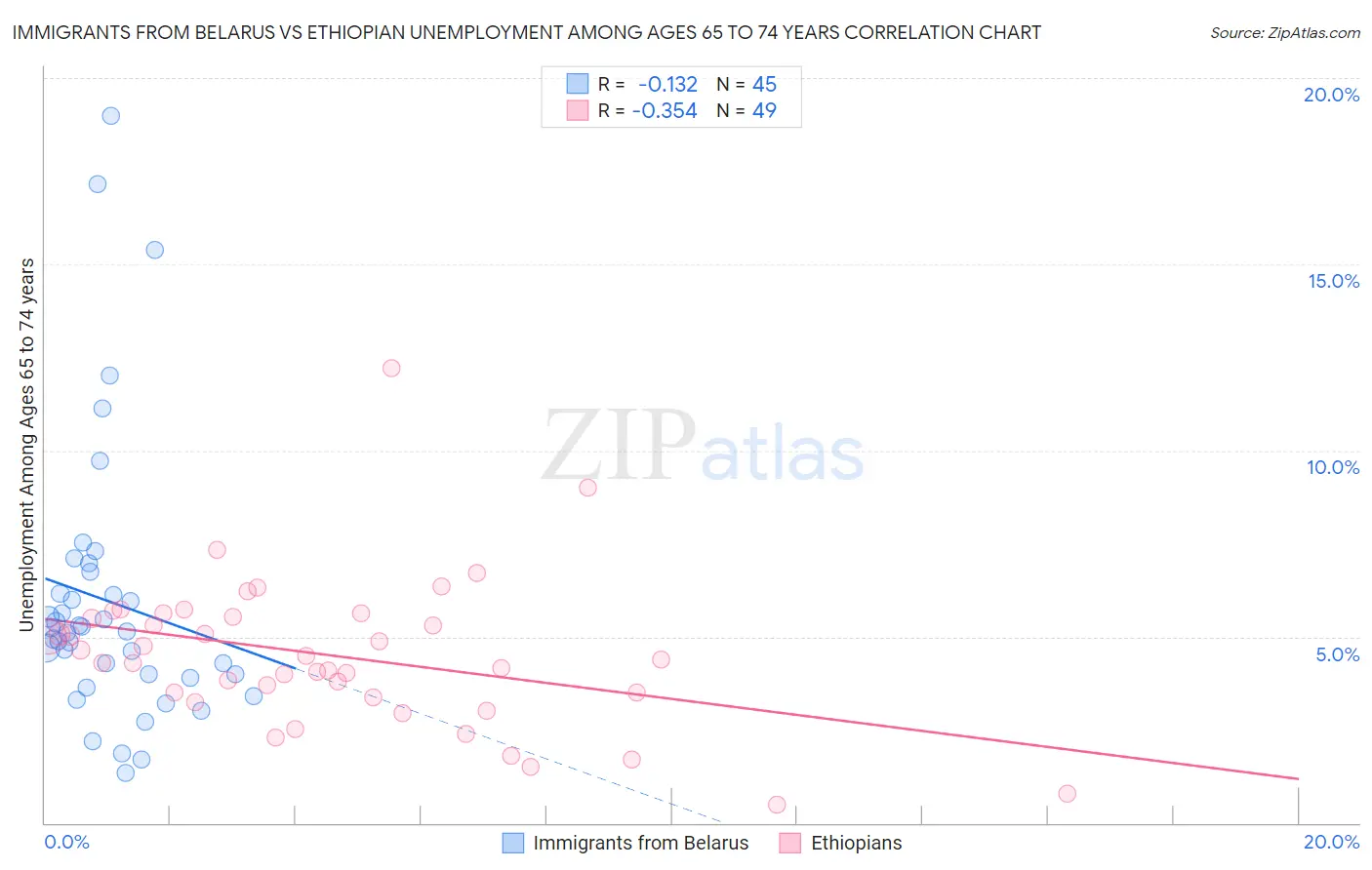 Immigrants from Belarus vs Ethiopian Unemployment Among Ages 65 to 74 years