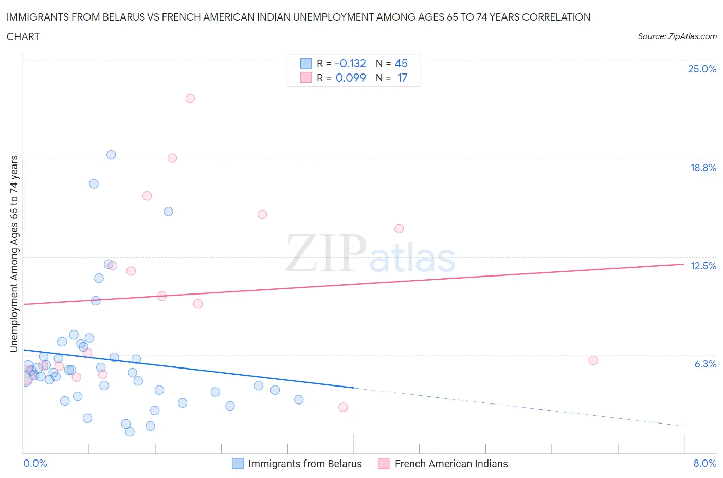 Immigrants from Belarus vs French American Indian Unemployment Among Ages 65 to 74 years