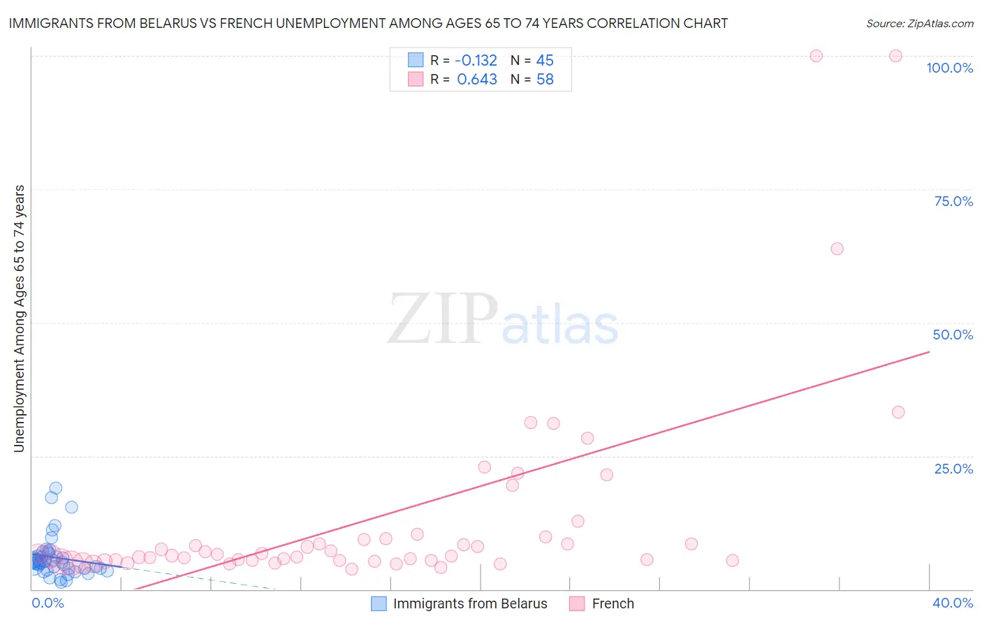 Immigrants from Belarus vs French Unemployment Among Ages 65 to 74 years