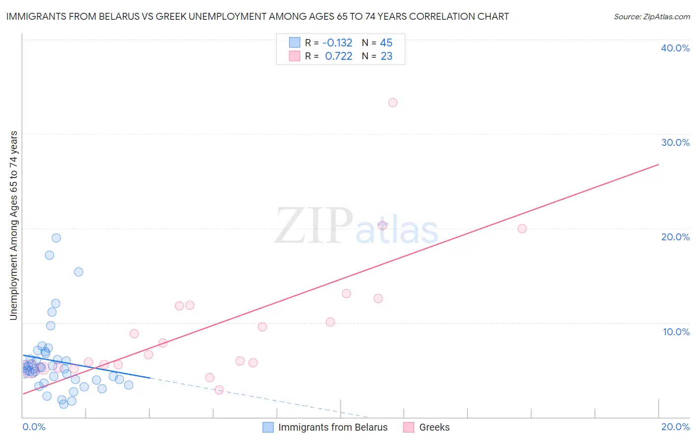 Immigrants from Belarus vs Greek Unemployment Among Ages 65 to 74 years