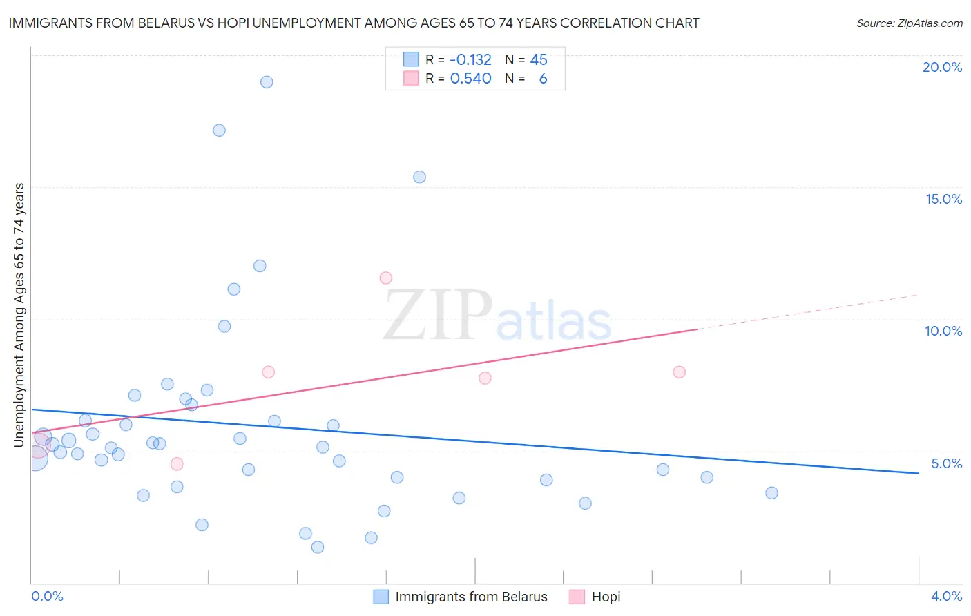 Immigrants from Belarus vs Hopi Unemployment Among Ages 65 to 74 years