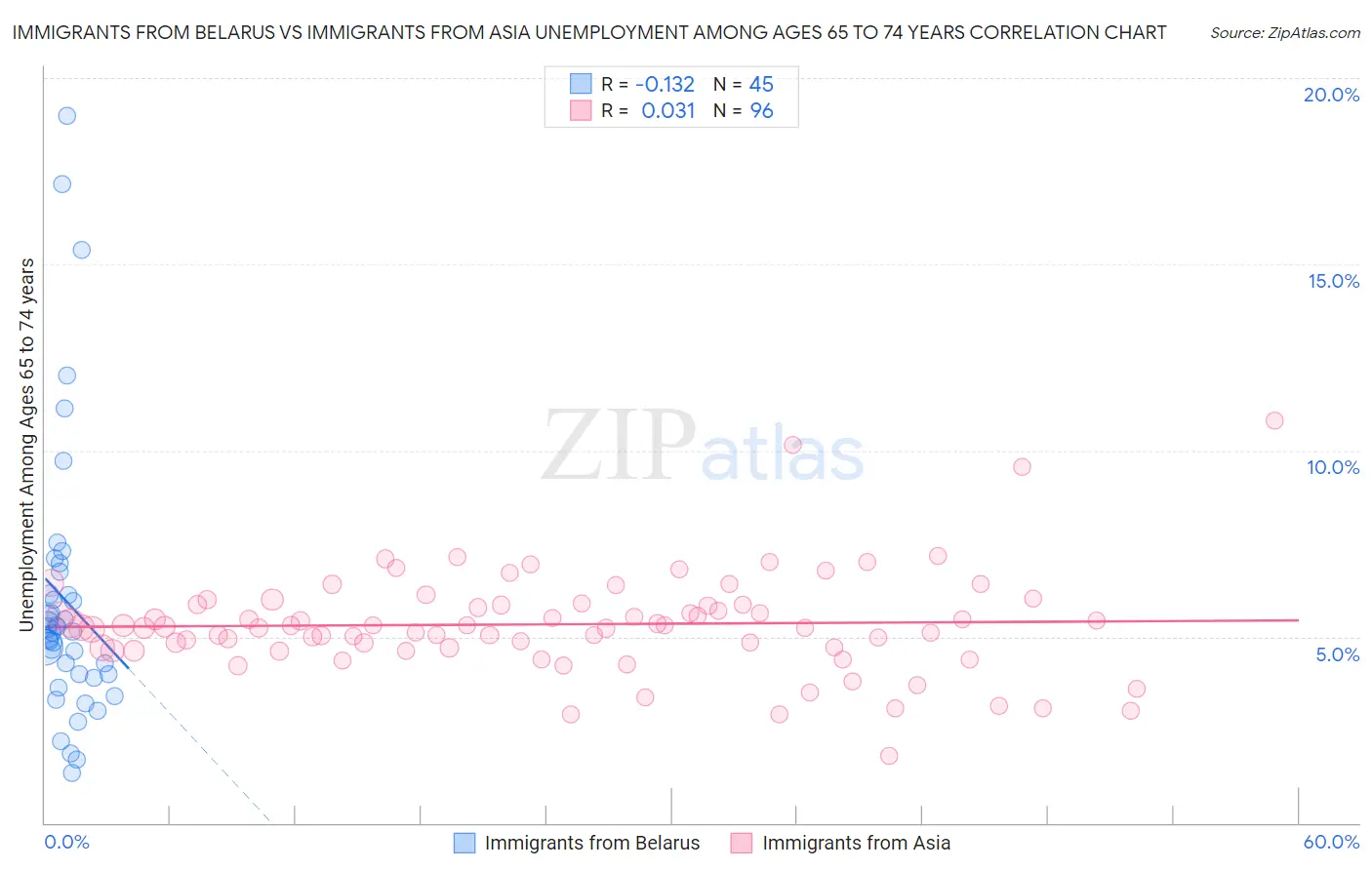 Immigrants from Belarus vs Immigrants from Asia Unemployment Among Ages 65 to 74 years