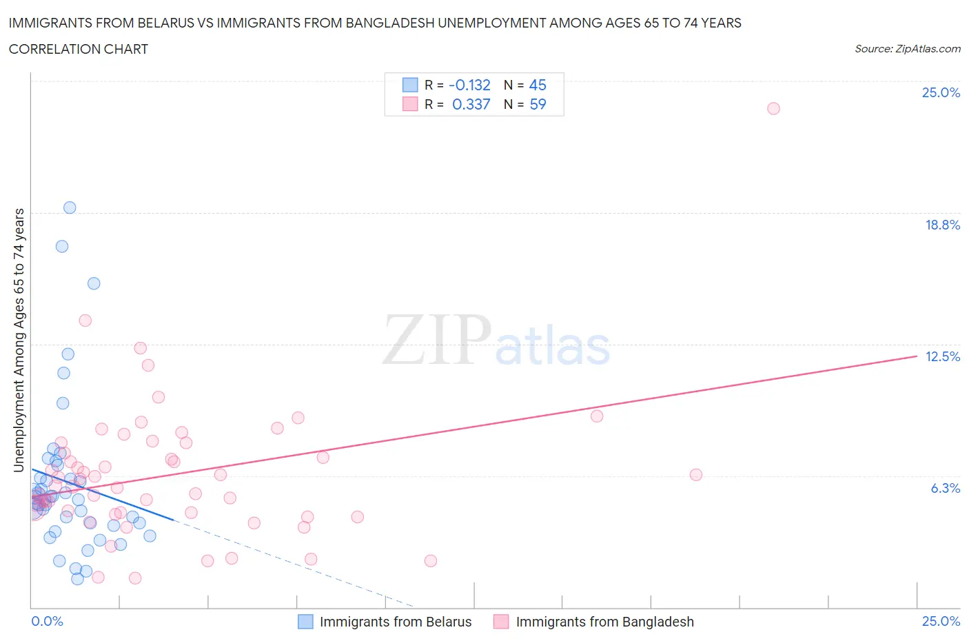 Immigrants from Belarus vs Immigrants from Bangladesh Unemployment Among Ages 65 to 74 years