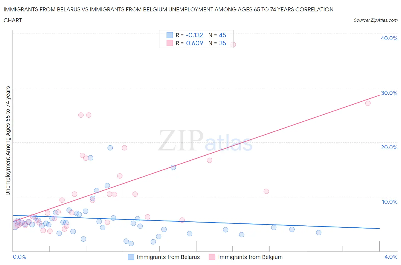 Immigrants from Belarus vs Immigrants from Belgium Unemployment Among Ages 65 to 74 years