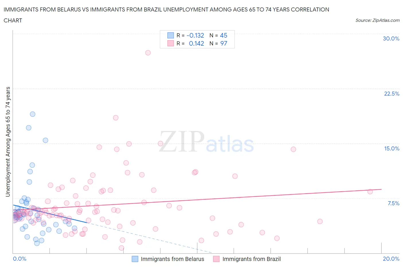 Immigrants from Belarus vs Immigrants from Brazil Unemployment Among Ages 65 to 74 years