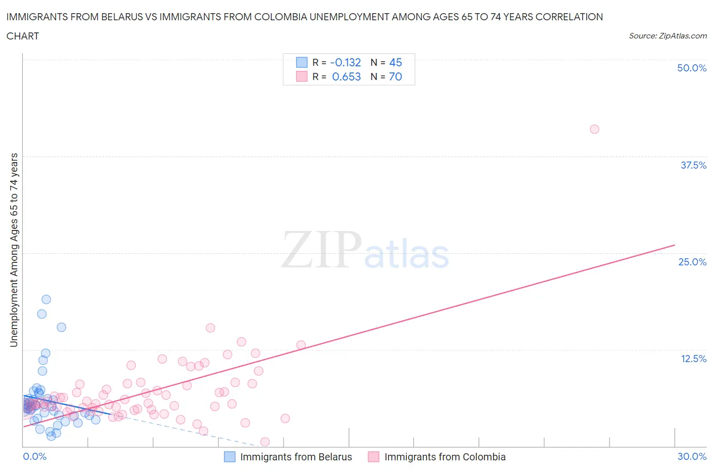 Immigrants from Belarus vs Immigrants from Colombia Unemployment Among Ages 65 to 74 years