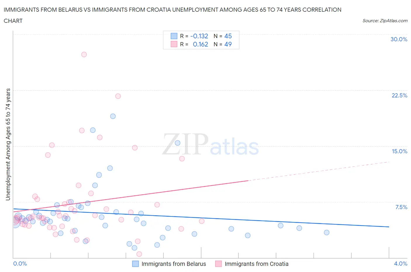 Immigrants from Belarus vs Immigrants from Croatia Unemployment Among Ages 65 to 74 years