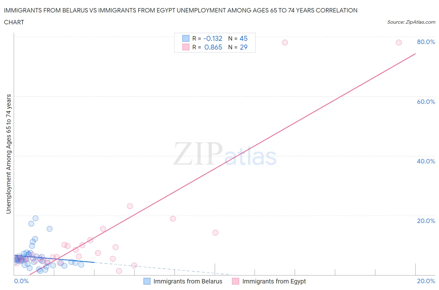 Immigrants from Belarus vs Immigrants from Egypt Unemployment Among Ages 65 to 74 years