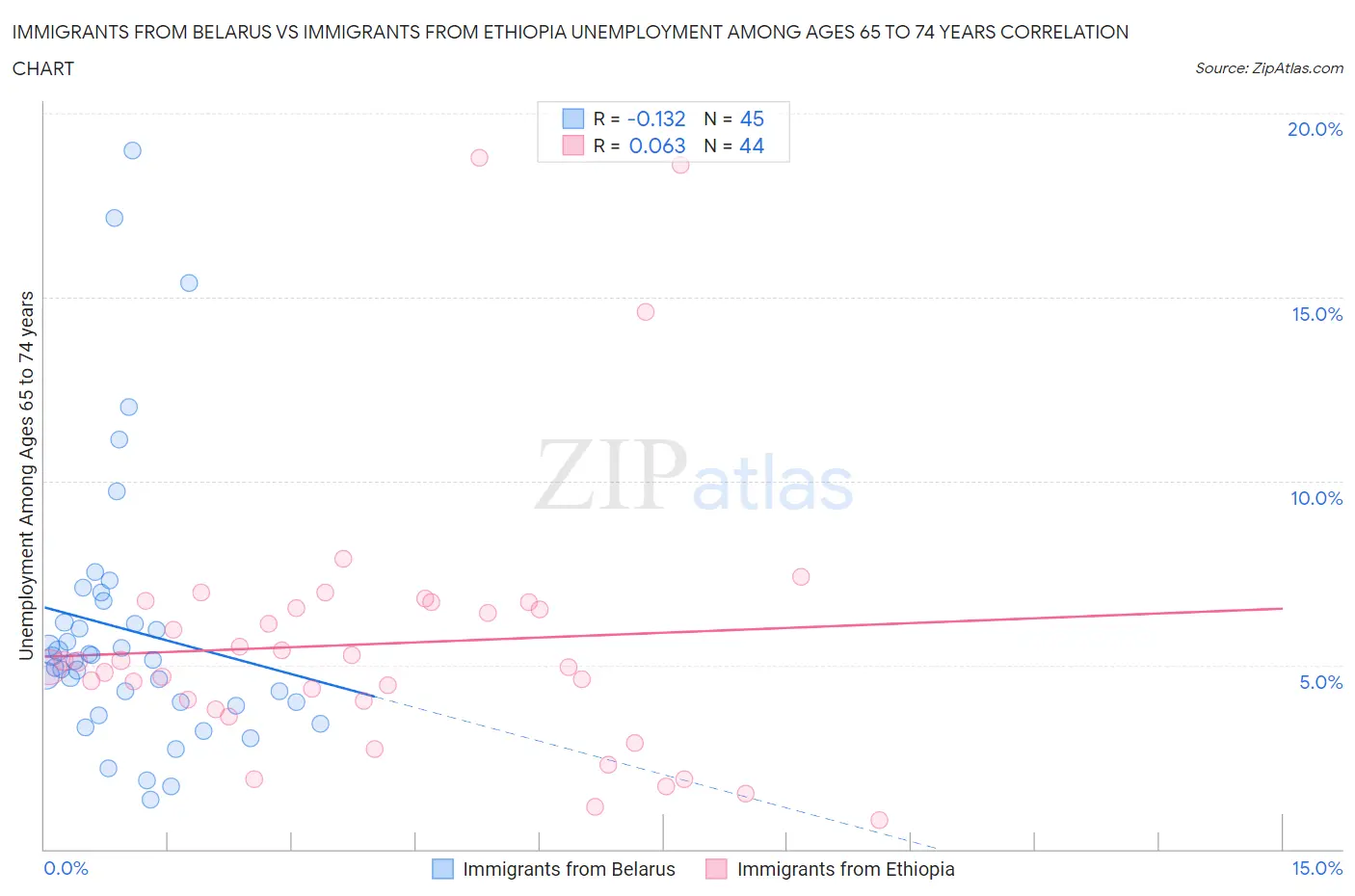 Immigrants from Belarus vs Immigrants from Ethiopia Unemployment Among Ages 65 to 74 years