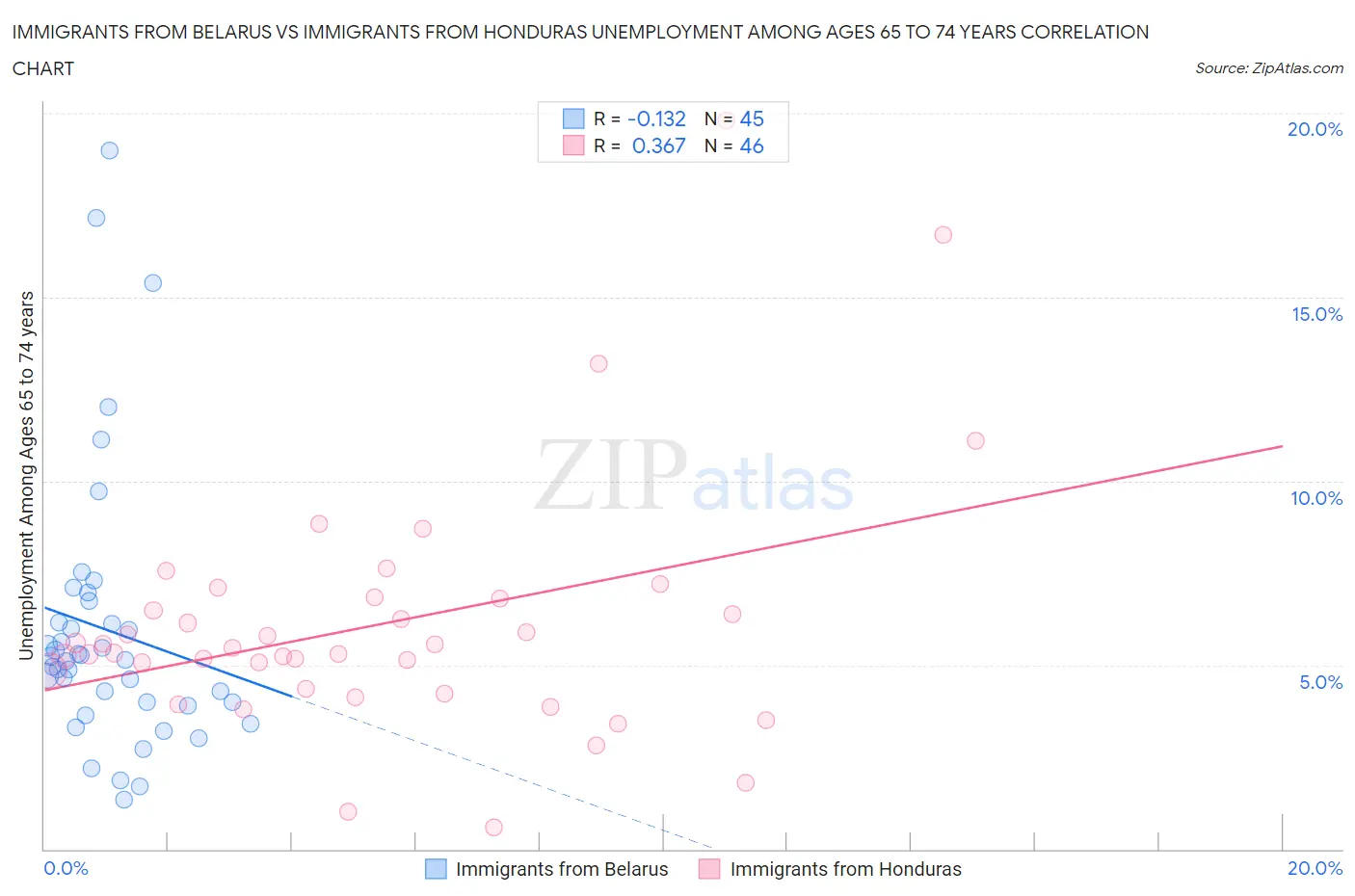 Immigrants from Belarus vs Immigrants from Honduras Unemployment Among Ages 65 to 74 years