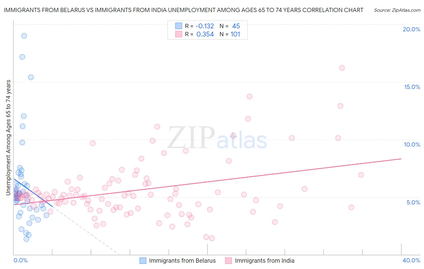 Immigrants from Belarus vs Immigrants from India Unemployment Among Ages 65 to 74 years