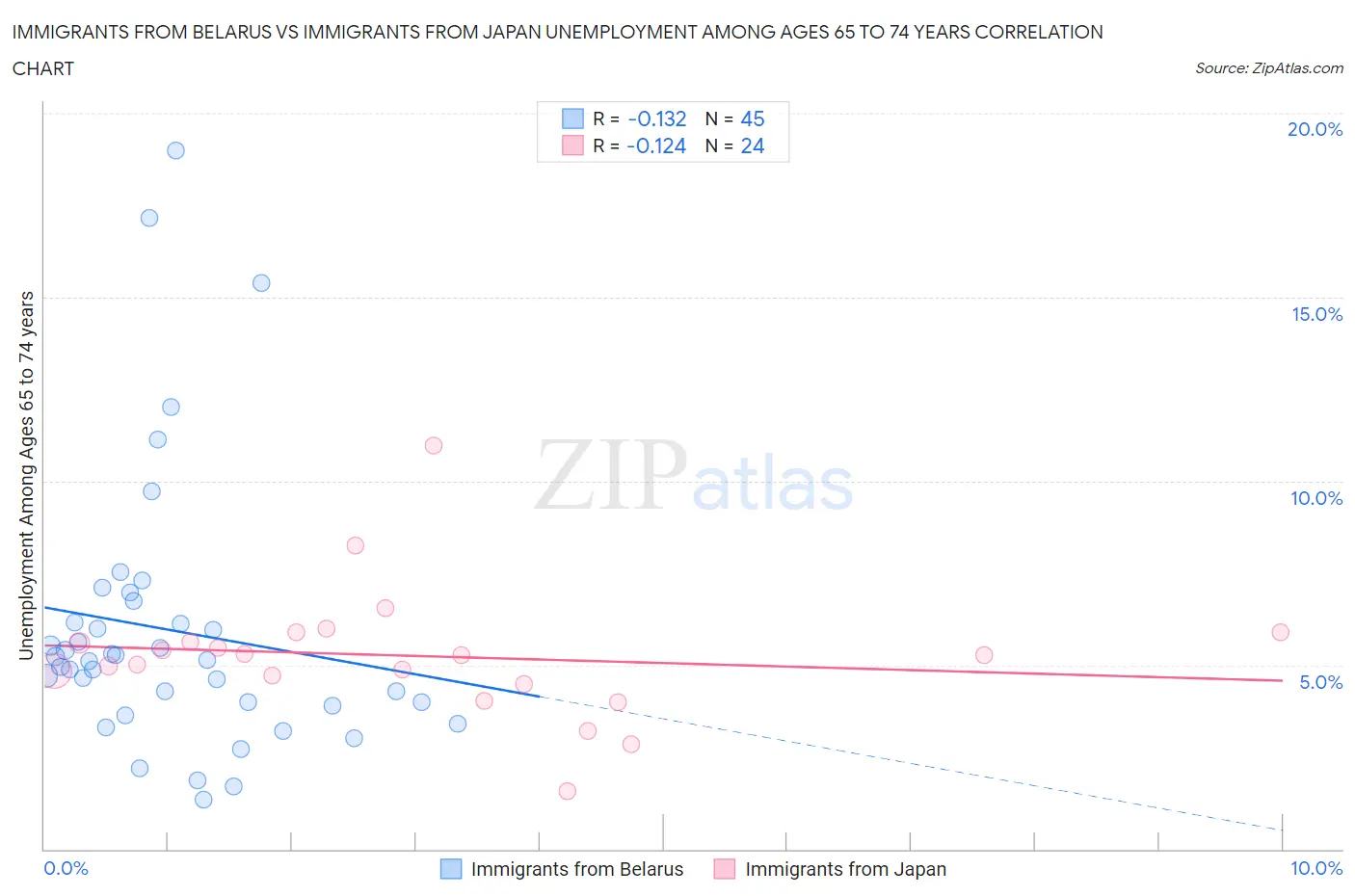 Immigrants from Belarus vs Immigrants from Japan Unemployment Among Ages 65 to 74 years