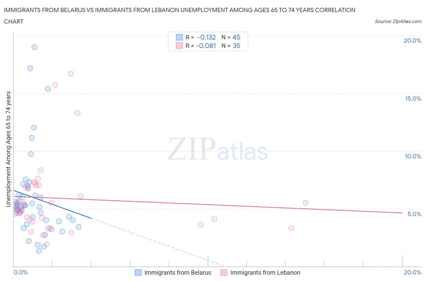 Immigrants from Belarus vs Immigrants from Lebanon Unemployment Among Ages 65 to 74 years