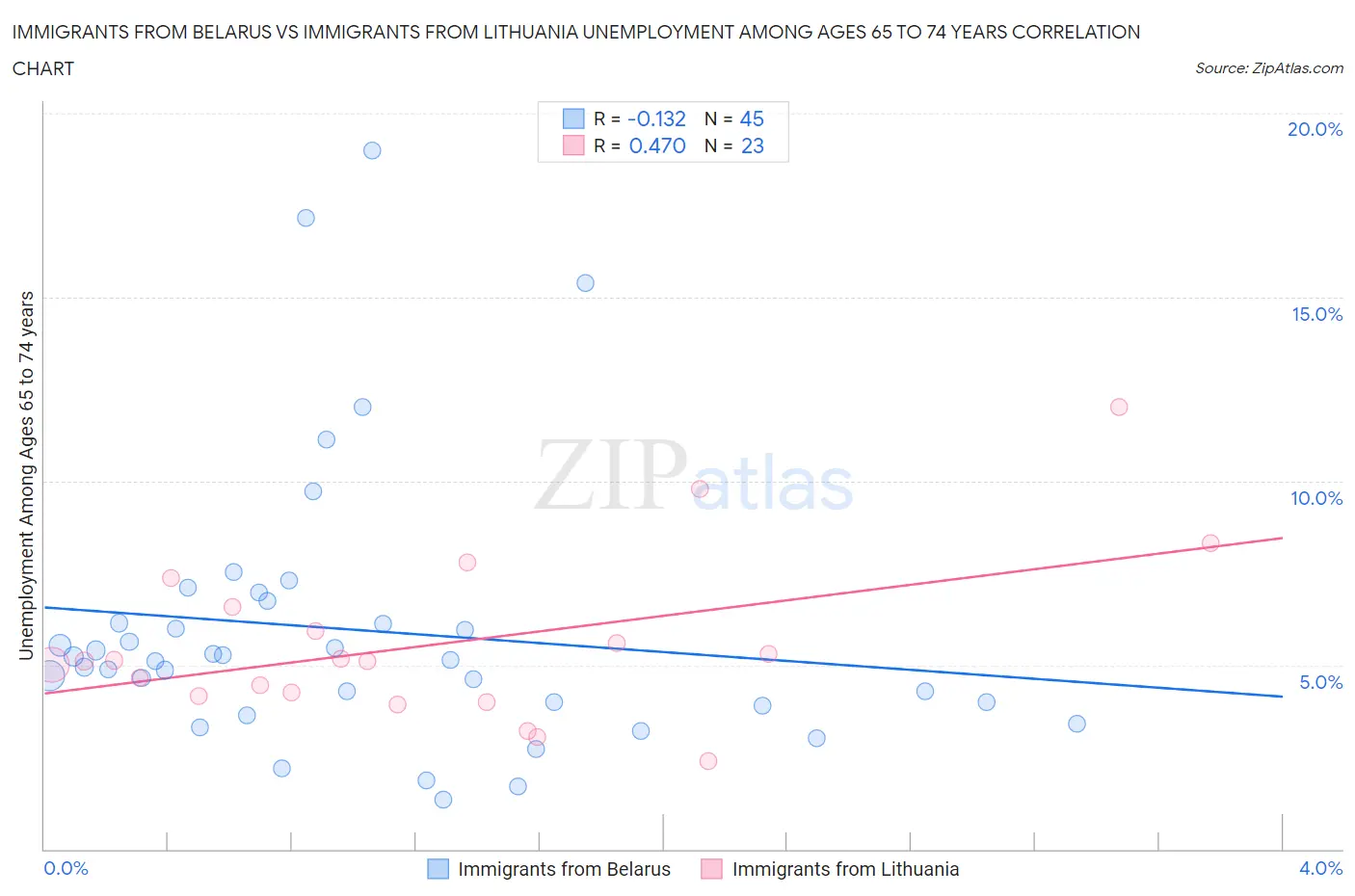 Immigrants from Belarus vs Immigrants from Lithuania Unemployment Among Ages 65 to 74 years