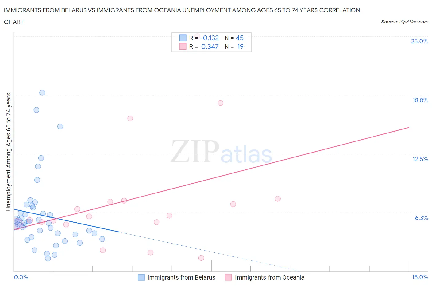 Immigrants from Belarus vs Immigrants from Oceania Unemployment Among Ages 65 to 74 years