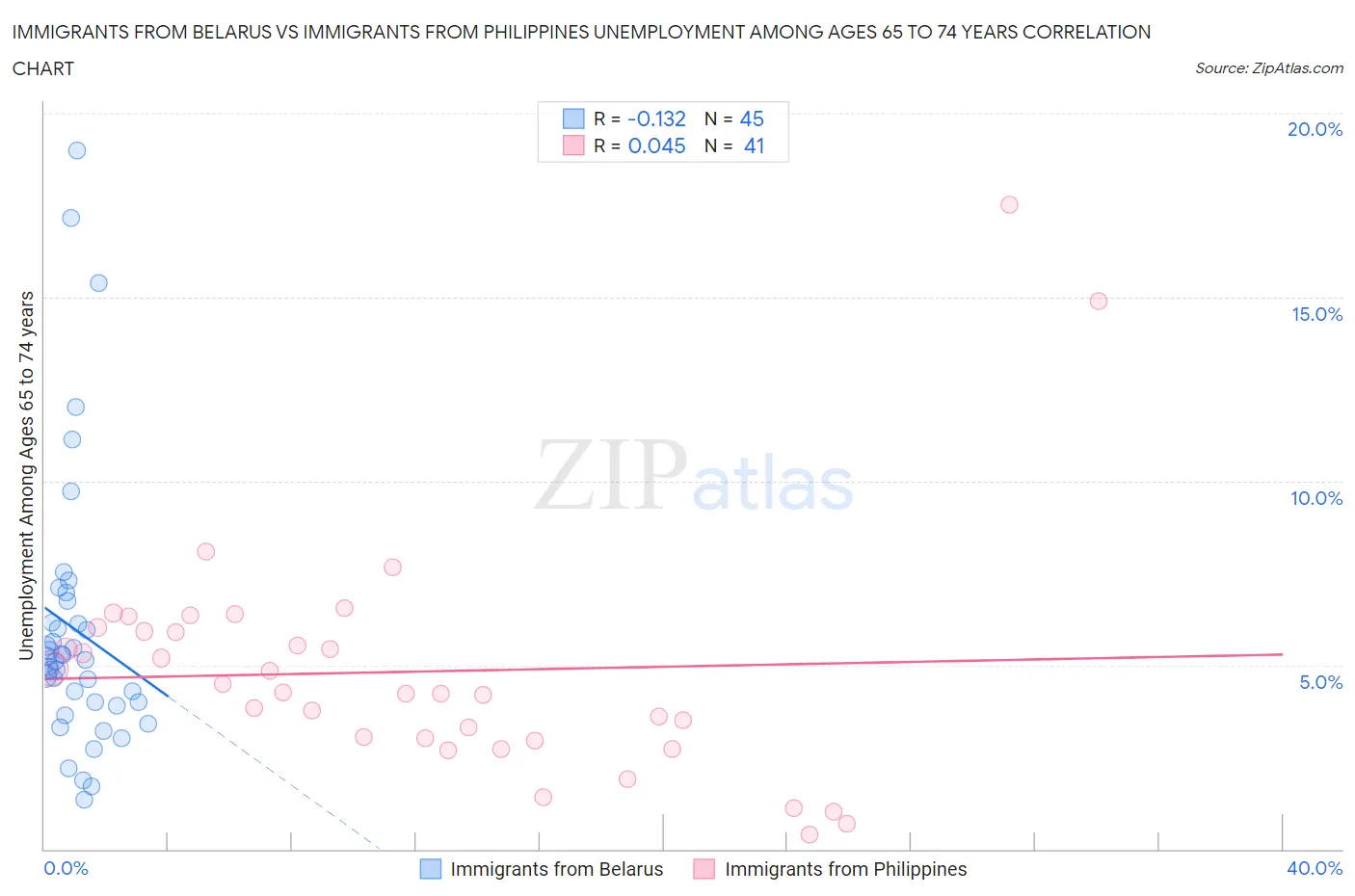 Immigrants from Belarus vs Immigrants from Philippines Unemployment Among Ages 65 to 74 years