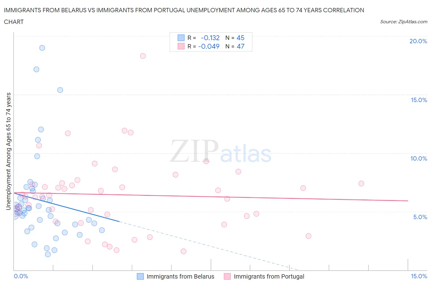 Immigrants from Belarus vs Immigrants from Portugal Unemployment Among Ages 65 to 74 years