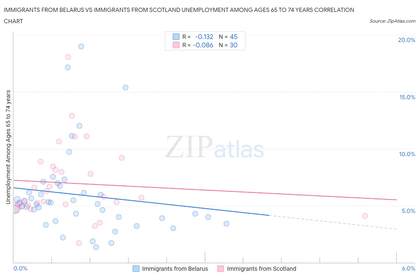 Immigrants from Belarus vs Immigrants from Scotland Unemployment Among Ages 65 to 74 years