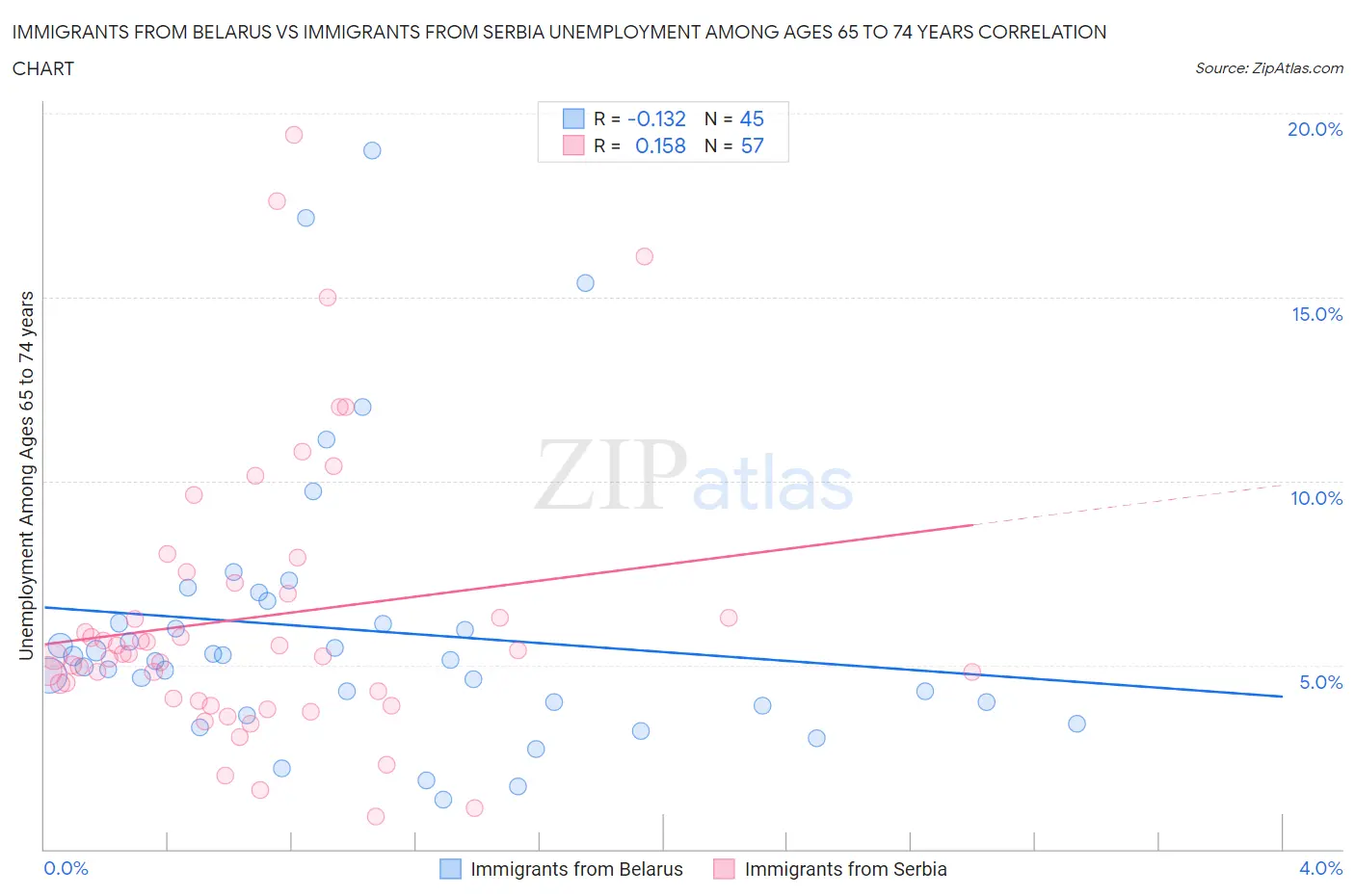 Immigrants from Belarus vs Immigrants from Serbia Unemployment Among Ages 65 to 74 years