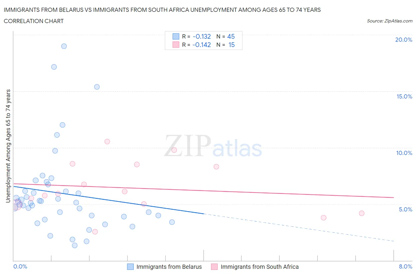 Immigrants from Belarus vs Immigrants from South Africa Unemployment Among Ages 65 to 74 years