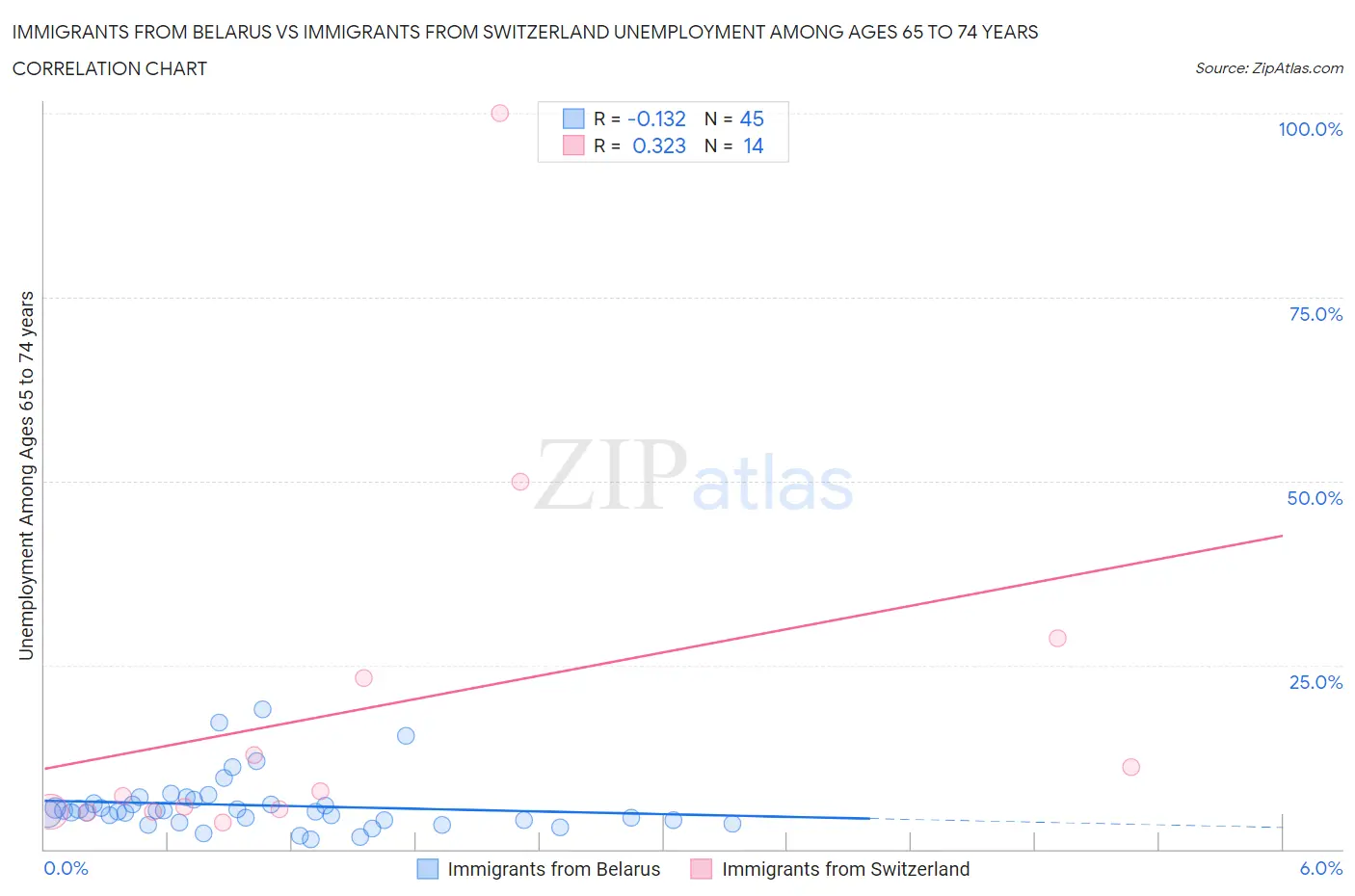 Immigrants from Belarus vs Immigrants from Switzerland Unemployment Among Ages 65 to 74 years