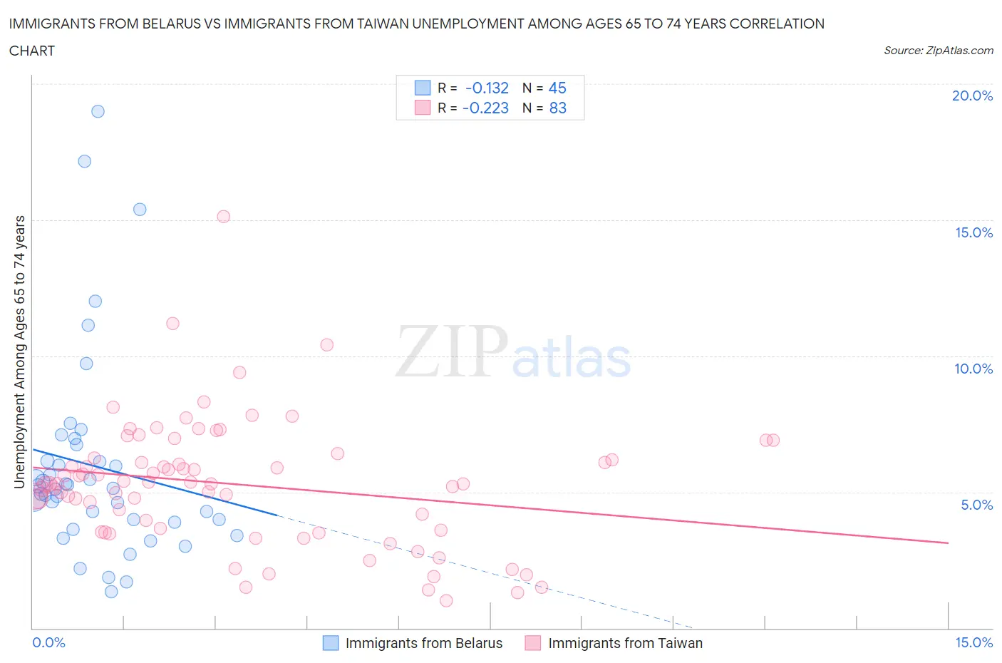 Immigrants from Belarus vs Immigrants from Taiwan Unemployment Among Ages 65 to 74 years