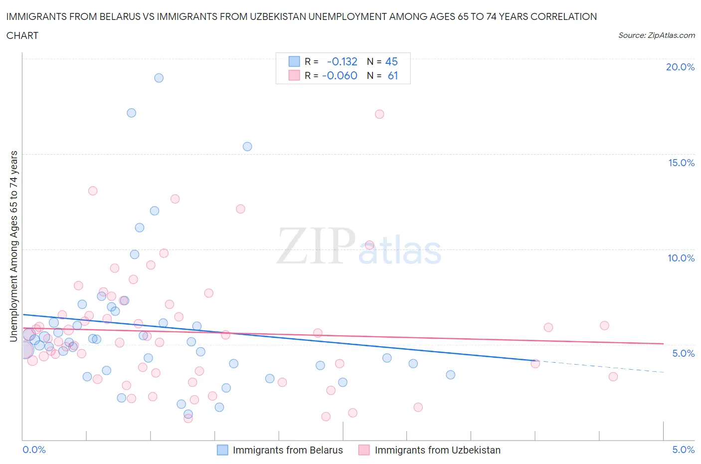 Immigrants from Belarus vs Immigrants from Uzbekistan Unemployment Among Ages 65 to 74 years