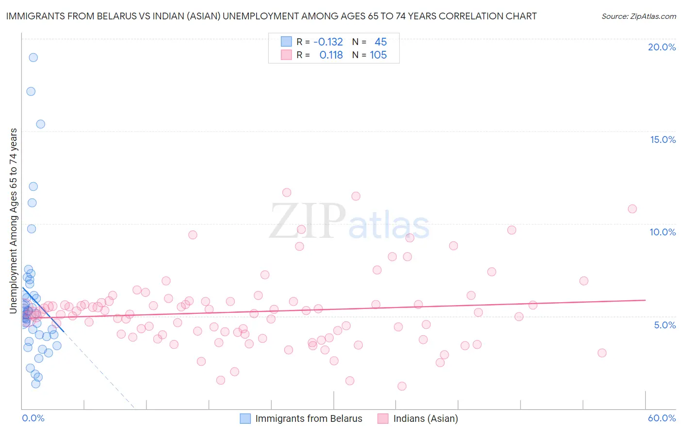 Immigrants from Belarus vs Indian (Asian) Unemployment Among Ages 65 to 74 years