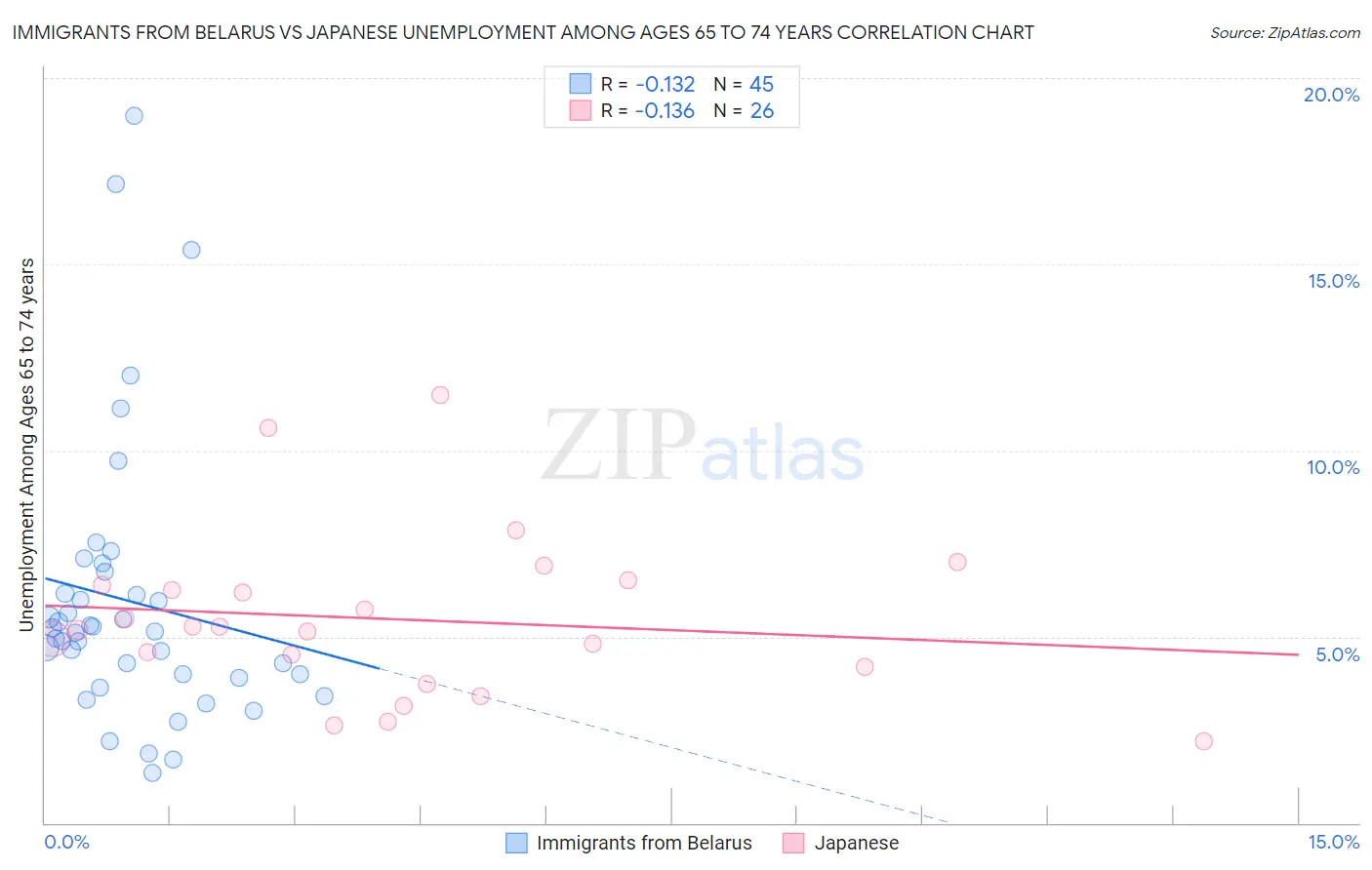 Immigrants from Belarus vs Japanese Unemployment Among Ages 65 to 74 years