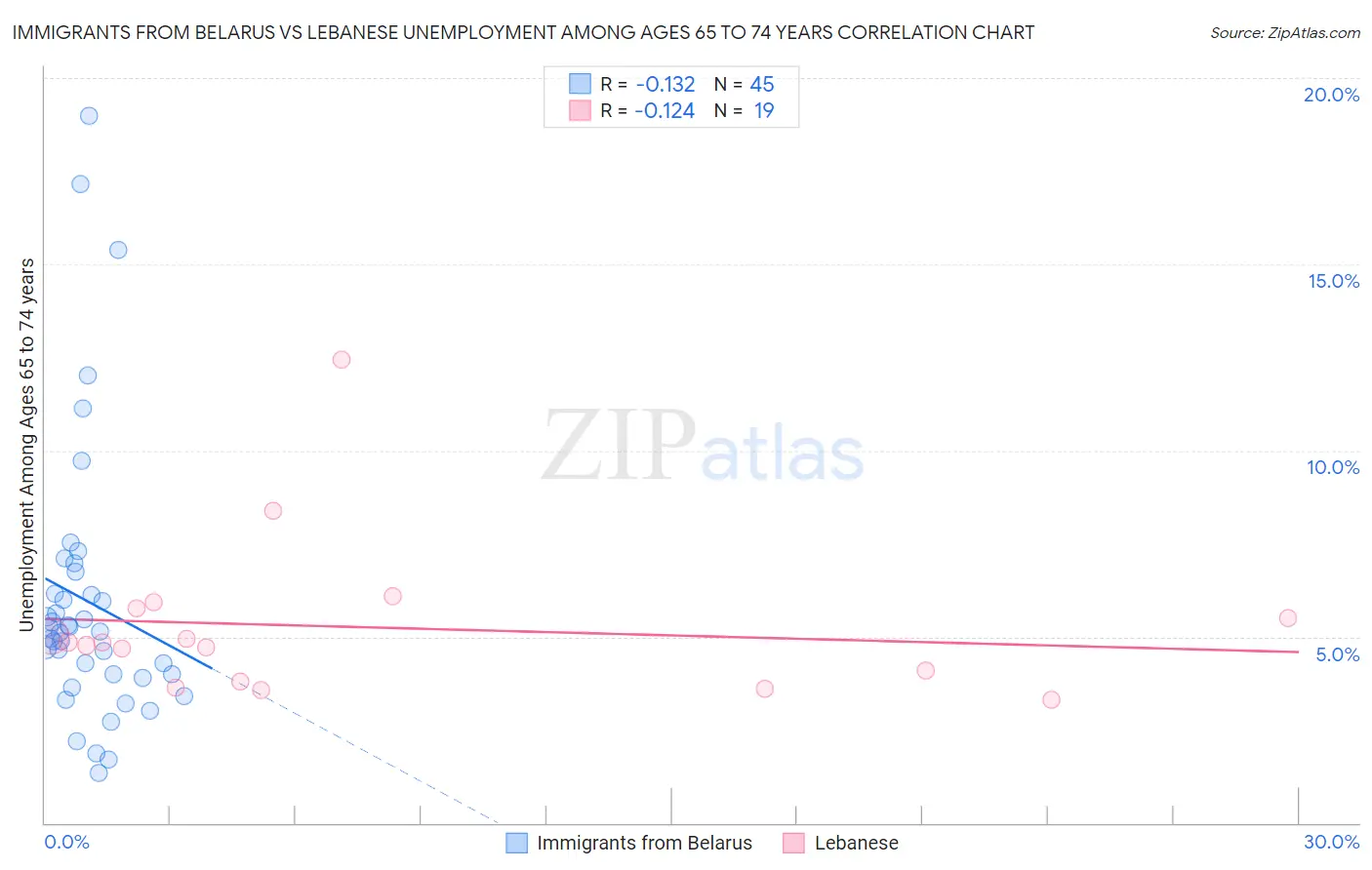 Immigrants from Belarus vs Lebanese Unemployment Among Ages 65 to 74 years