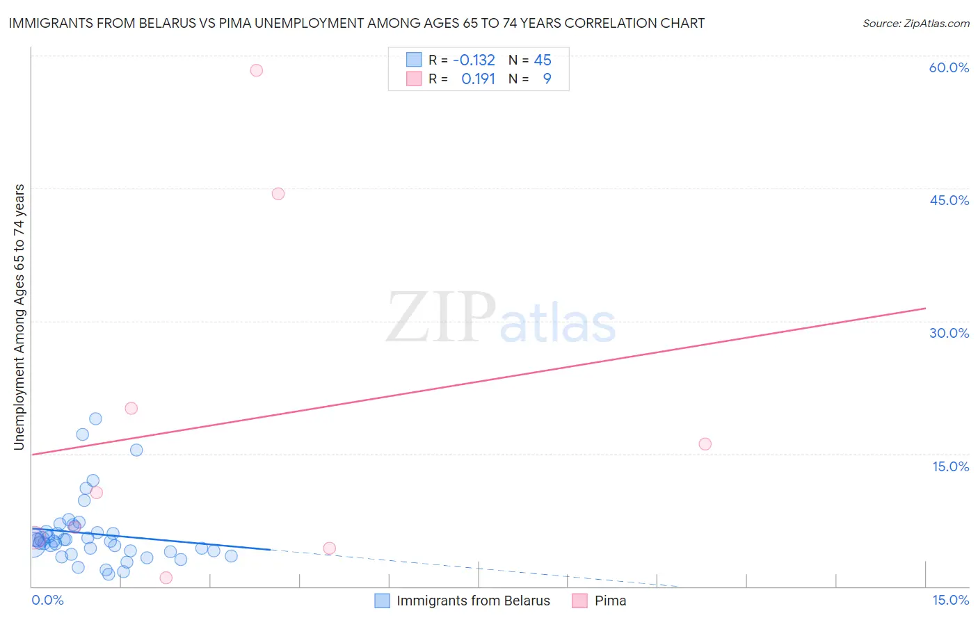 Immigrants from Belarus vs Pima Unemployment Among Ages 65 to 74 years