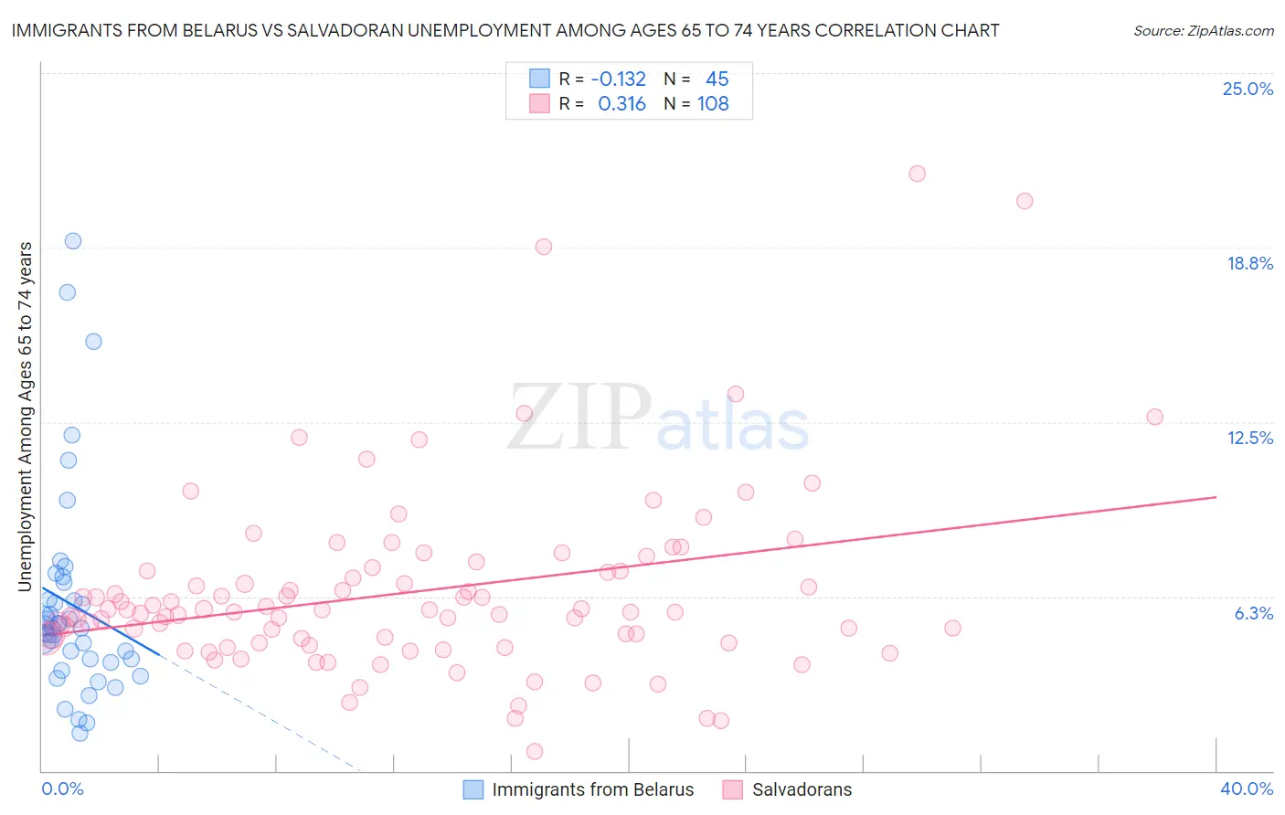 Immigrants from Belarus vs Salvadoran Unemployment Among Ages 65 to 74 years