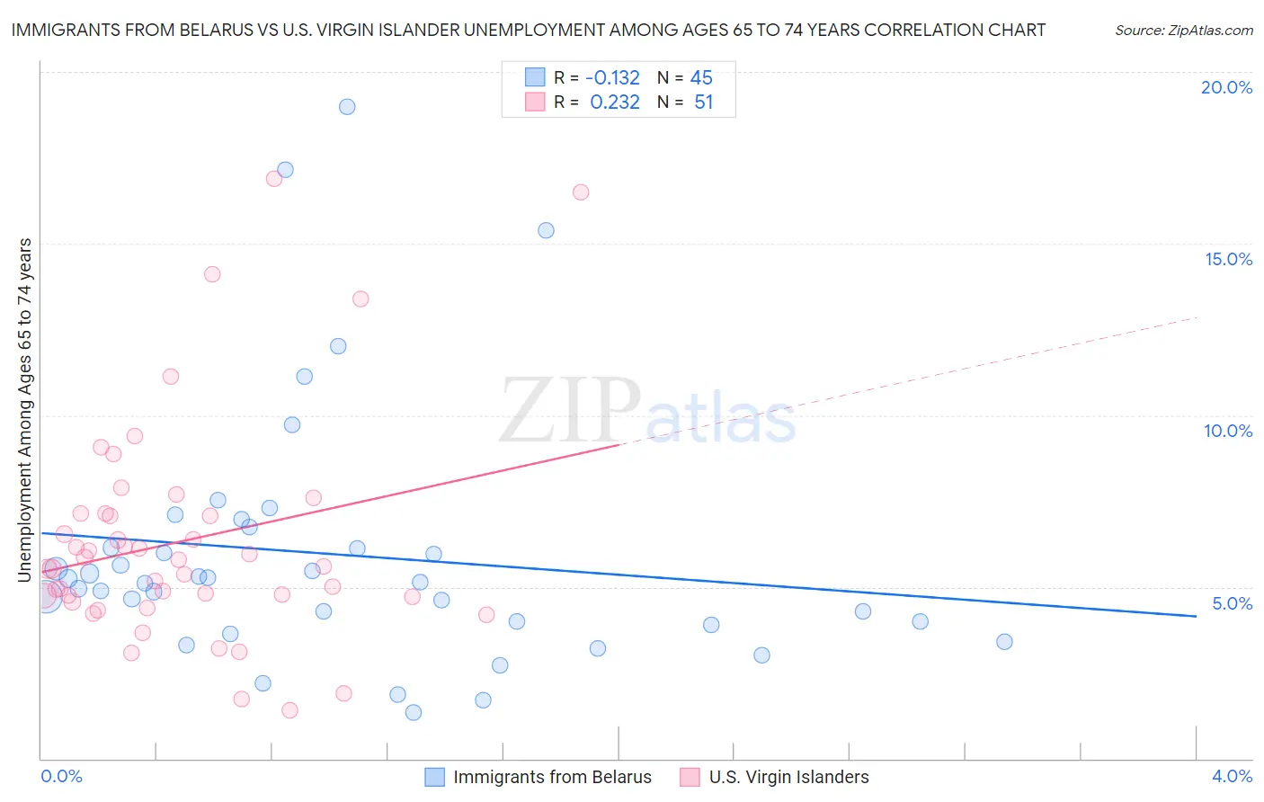 Immigrants from Belarus vs U.S. Virgin Islander Unemployment Among Ages 65 to 74 years