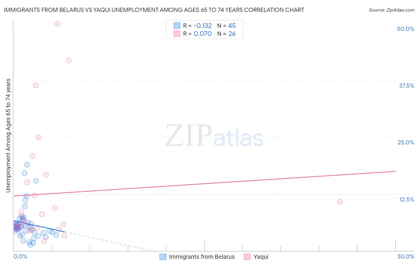 Immigrants from Belarus vs Yaqui Unemployment Among Ages 65 to 74 years