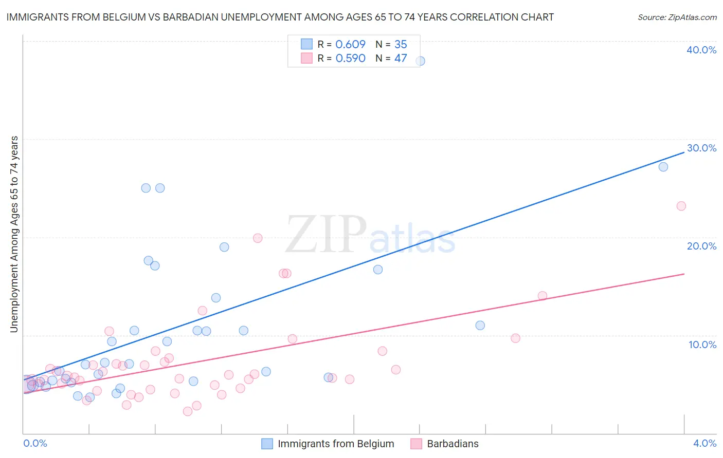 Immigrants from Belgium vs Barbadian Unemployment Among Ages 65 to 74 years