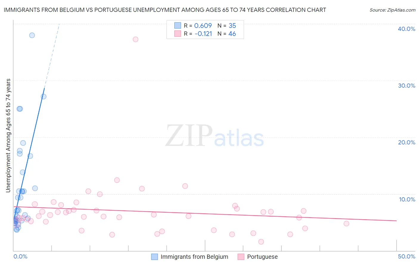 Immigrants from Belgium vs Portuguese Unemployment Among Ages 65 to 74 years