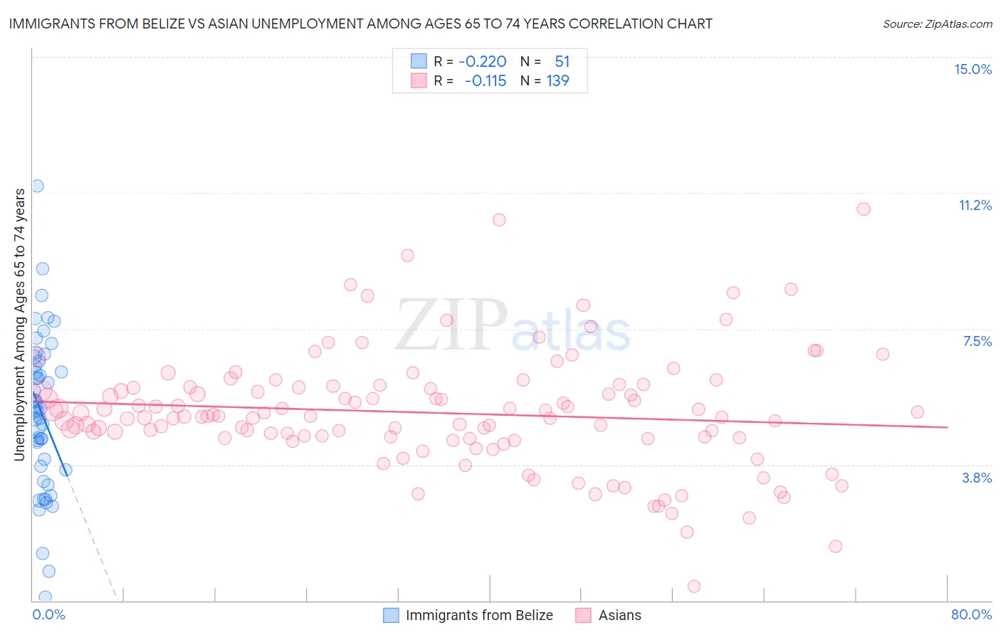 Immigrants from Belize vs Asian Unemployment Among Ages 65 to 74 years