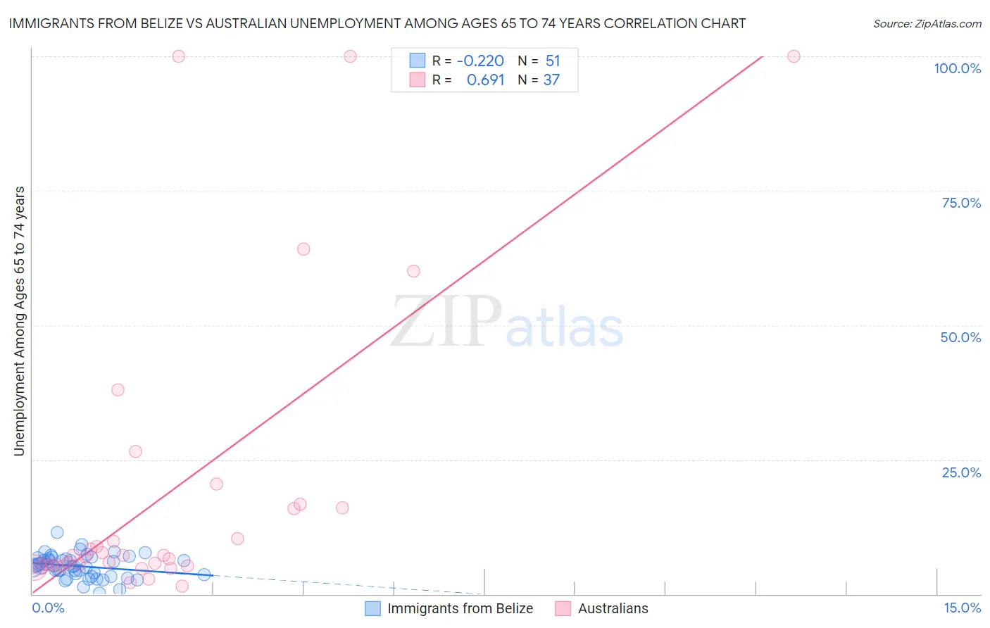 Immigrants from Belize vs Australian Unemployment Among Ages 65 to 74 years