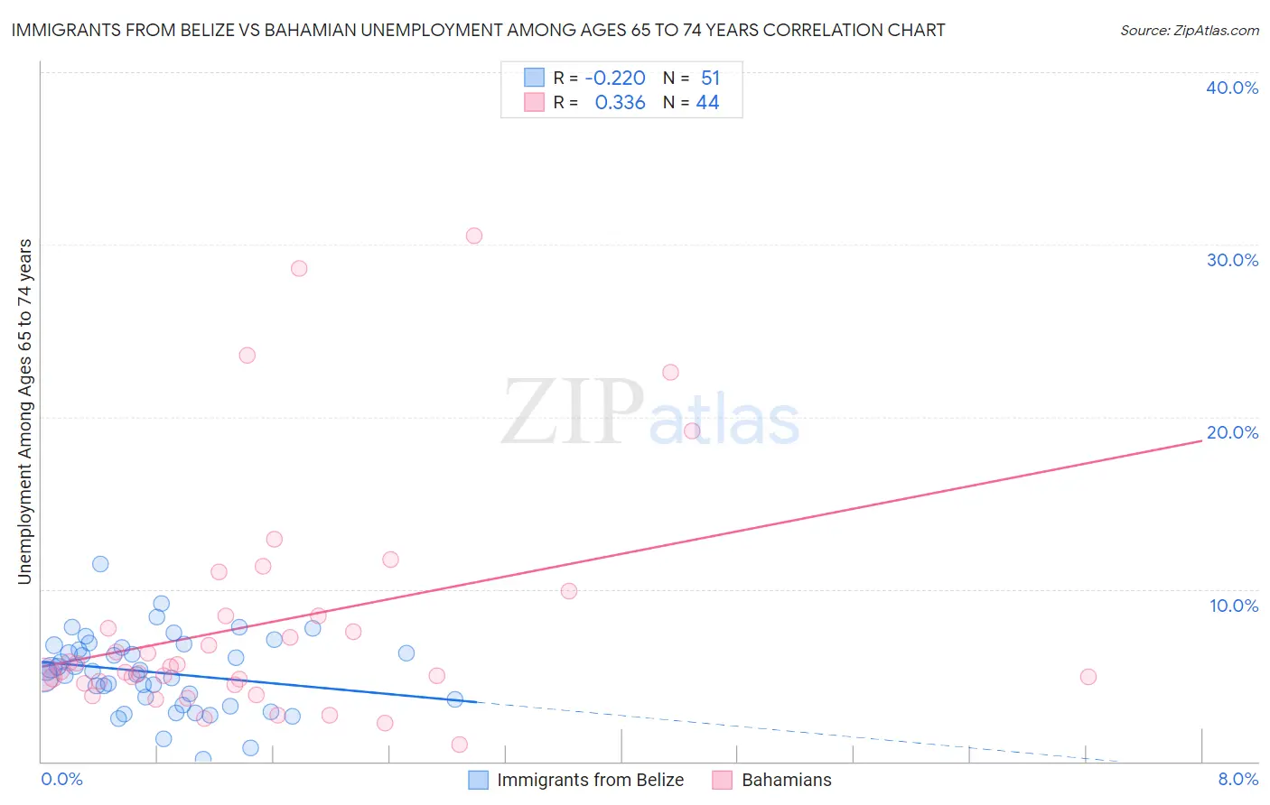 Immigrants from Belize vs Bahamian Unemployment Among Ages 65 to 74 years