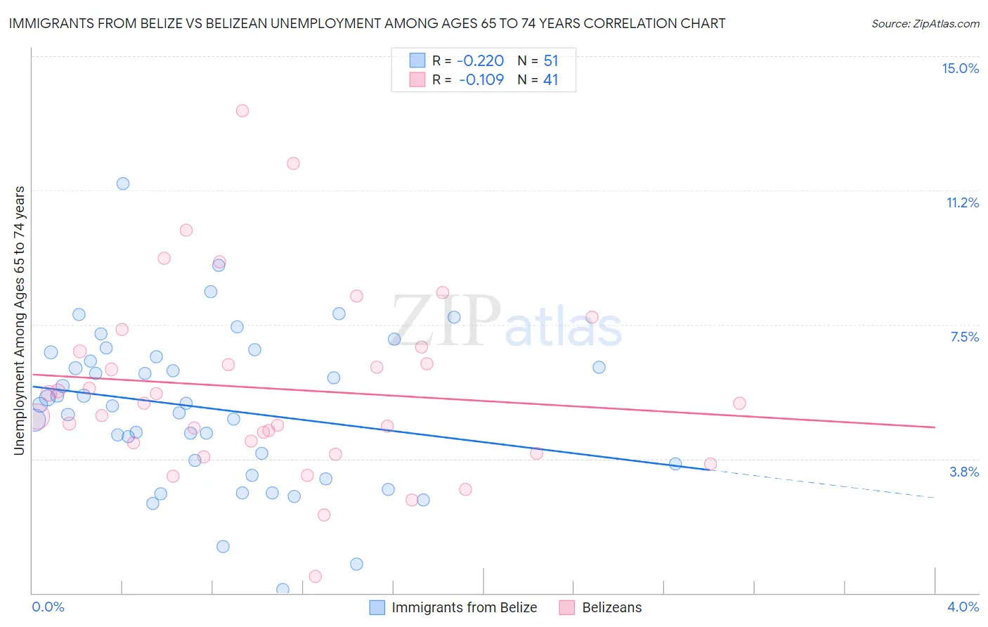 Immigrants from Belize vs Belizean Unemployment Among Ages 65 to 74 years